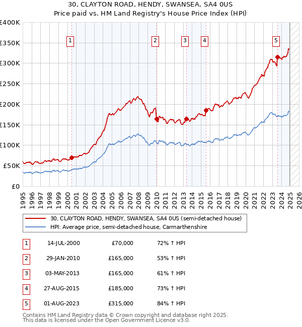 30, CLAYTON ROAD, HENDY, SWANSEA, SA4 0US: Price paid vs HM Land Registry's House Price Index