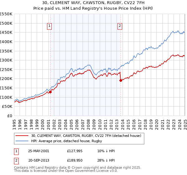 30, CLEMENT WAY, CAWSTON, RUGBY, CV22 7FH: Price paid vs HM Land Registry's House Price Index