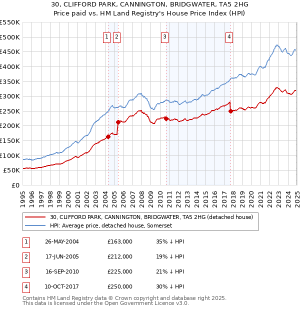 30, CLIFFORD PARK, CANNINGTON, BRIDGWATER, TA5 2HG: Price paid vs HM Land Registry's House Price Index