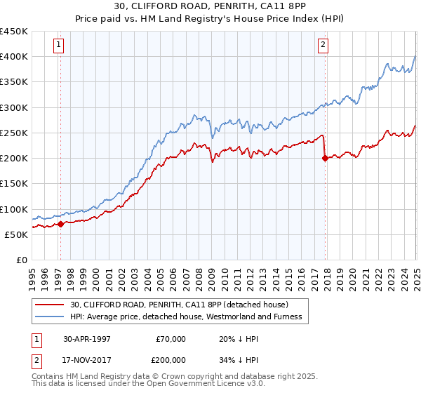 30, CLIFFORD ROAD, PENRITH, CA11 8PP: Price paid vs HM Land Registry's House Price Index