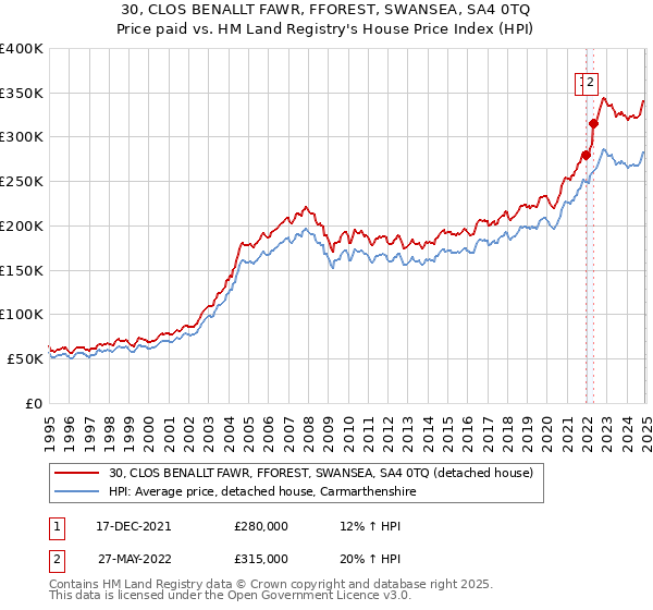 30, CLOS BENALLT FAWR, FFOREST, SWANSEA, SA4 0TQ: Price paid vs HM Land Registry's House Price Index