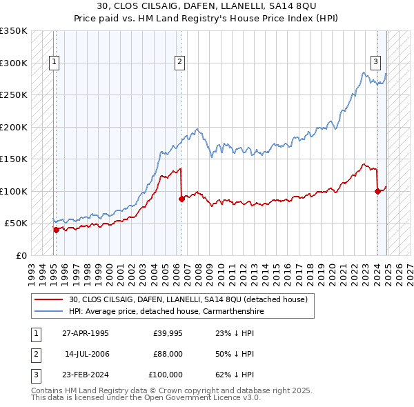 30, CLOS CILSAIG, DAFEN, LLANELLI, SA14 8QU: Price paid vs HM Land Registry's House Price Index