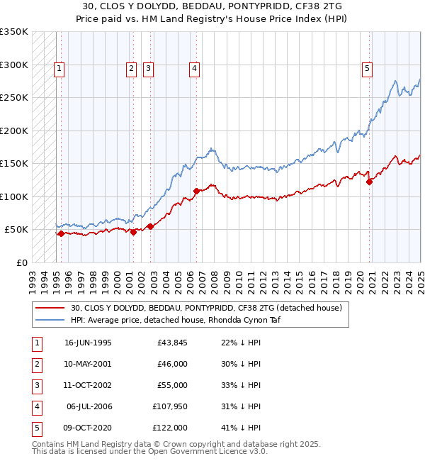 30, CLOS Y DOLYDD, BEDDAU, PONTYPRIDD, CF38 2TG: Price paid vs HM Land Registry's House Price Index