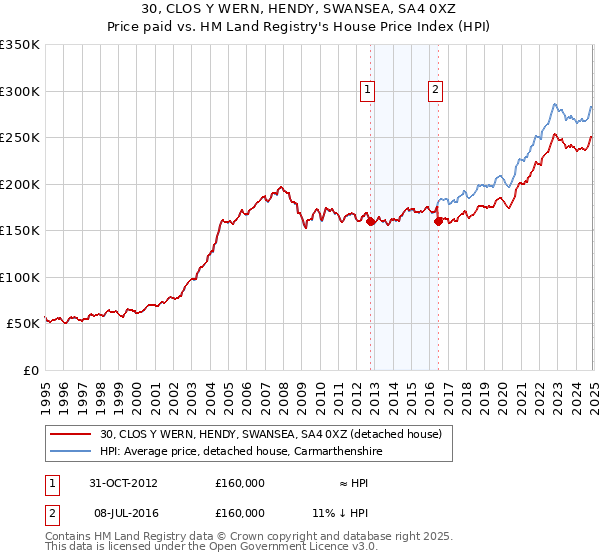 30, CLOS Y WERN, HENDY, SWANSEA, SA4 0XZ: Price paid vs HM Land Registry's House Price Index