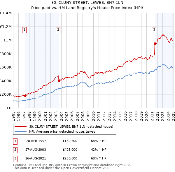 30, CLUNY STREET, LEWES, BN7 1LN: Price paid vs HM Land Registry's House Price Index