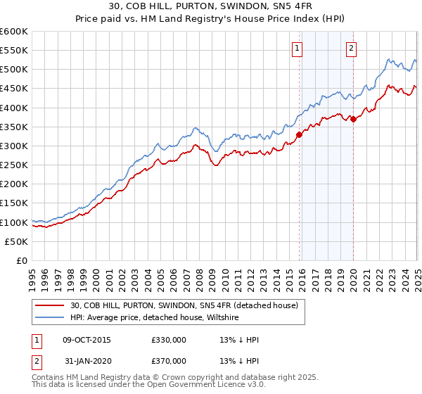 30, COB HILL, PURTON, SWINDON, SN5 4FR: Price paid vs HM Land Registry's House Price Index