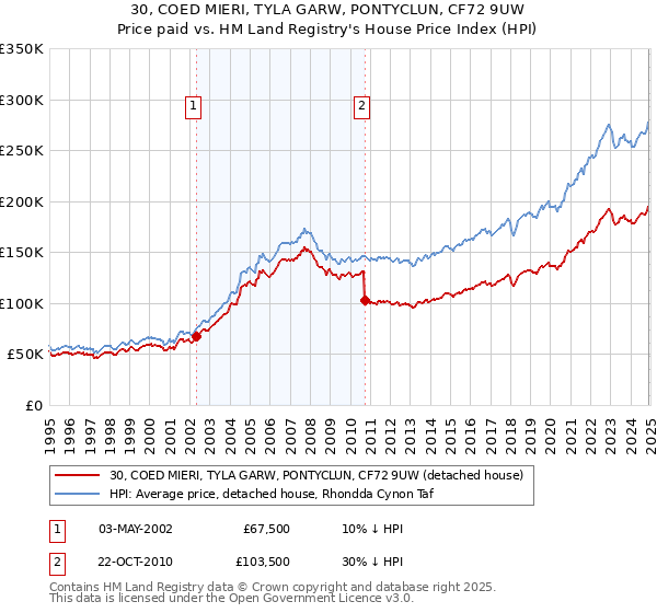 30, COED MIERI, TYLA GARW, PONTYCLUN, CF72 9UW: Price paid vs HM Land Registry's House Price Index
