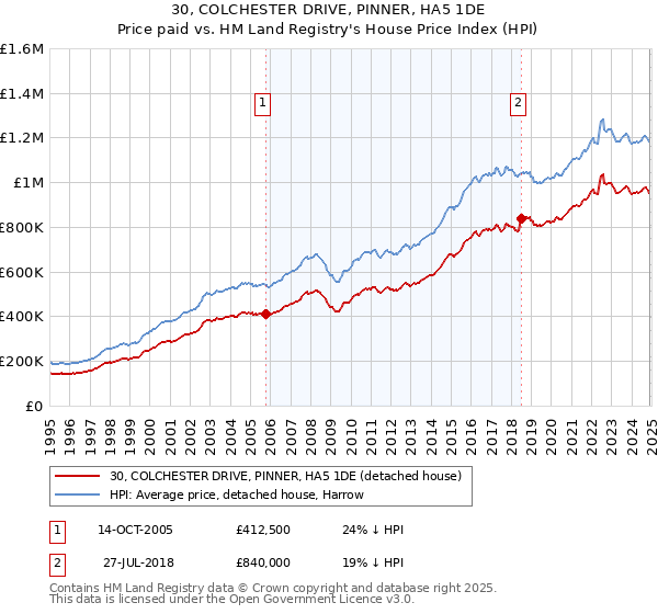 30, COLCHESTER DRIVE, PINNER, HA5 1DE: Price paid vs HM Land Registry's House Price Index