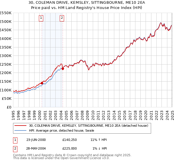 30, COLEMAN DRIVE, KEMSLEY, SITTINGBOURNE, ME10 2EA: Price paid vs HM Land Registry's House Price Index