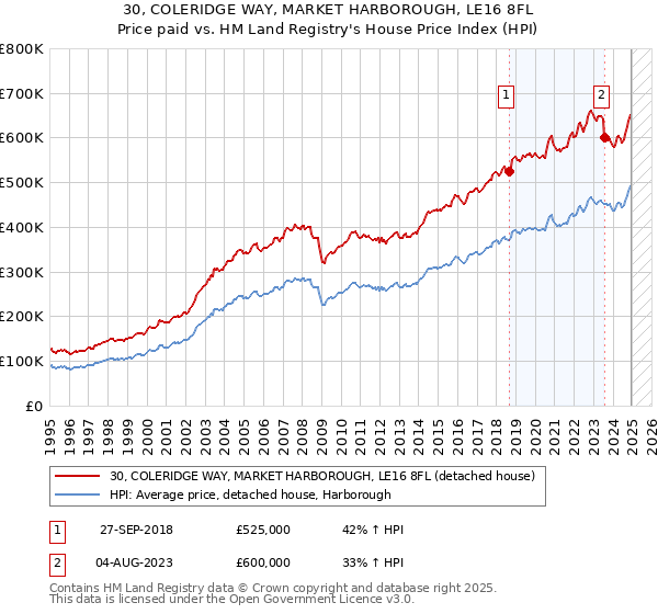 30, COLERIDGE WAY, MARKET HARBOROUGH, LE16 8FL: Price paid vs HM Land Registry's House Price Index