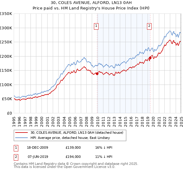 30, COLES AVENUE, ALFORD, LN13 0AH: Price paid vs HM Land Registry's House Price Index