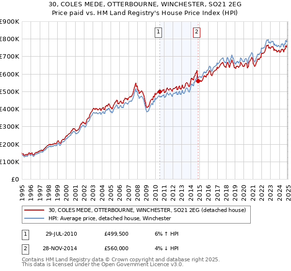 30, COLES MEDE, OTTERBOURNE, WINCHESTER, SO21 2EG: Price paid vs HM Land Registry's House Price Index