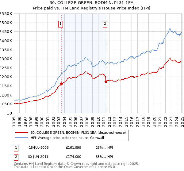 30, COLLEGE GREEN, BODMIN, PL31 1EA: Price paid vs HM Land Registry's House Price Index