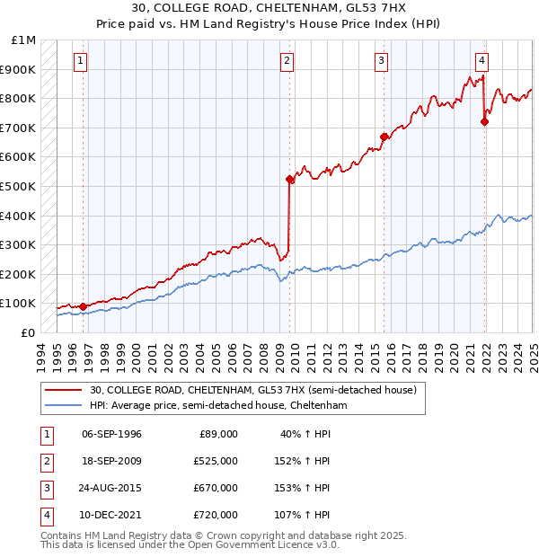 30, COLLEGE ROAD, CHELTENHAM, GL53 7HX: Price paid vs HM Land Registry's House Price Index