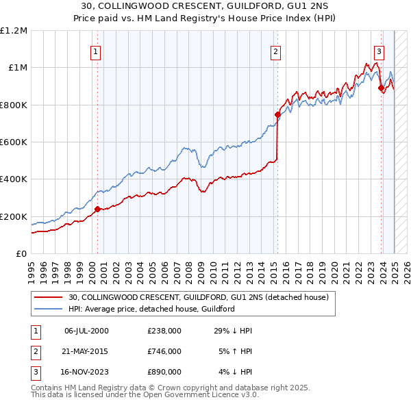30, COLLINGWOOD CRESCENT, GUILDFORD, GU1 2NS: Price paid vs HM Land Registry's House Price Index