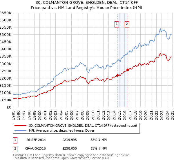 30, COLMANTON GROVE, SHOLDEN, DEAL, CT14 0FF: Price paid vs HM Land Registry's House Price Index