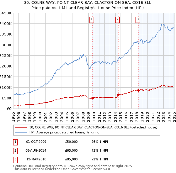 30, COLNE WAY, POINT CLEAR BAY, CLACTON-ON-SEA, CO16 8LL: Price paid vs HM Land Registry's House Price Index