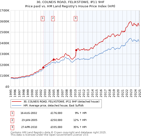 30, COLNEIS ROAD, FELIXSTOWE, IP11 9HF: Price paid vs HM Land Registry's House Price Index