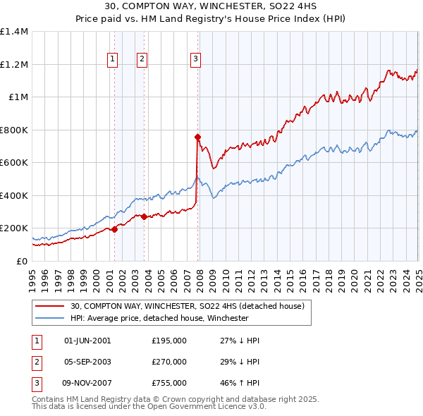 30, COMPTON WAY, WINCHESTER, SO22 4HS: Price paid vs HM Land Registry's House Price Index