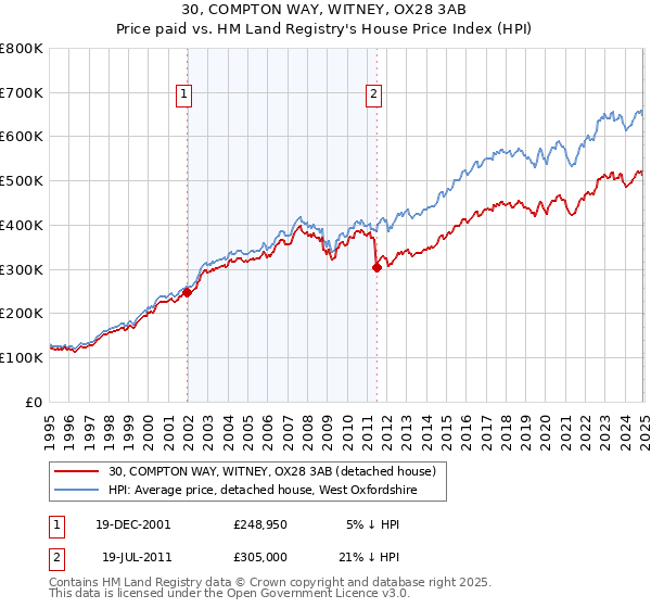 30, COMPTON WAY, WITNEY, OX28 3AB: Price paid vs HM Land Registry's House Price Index