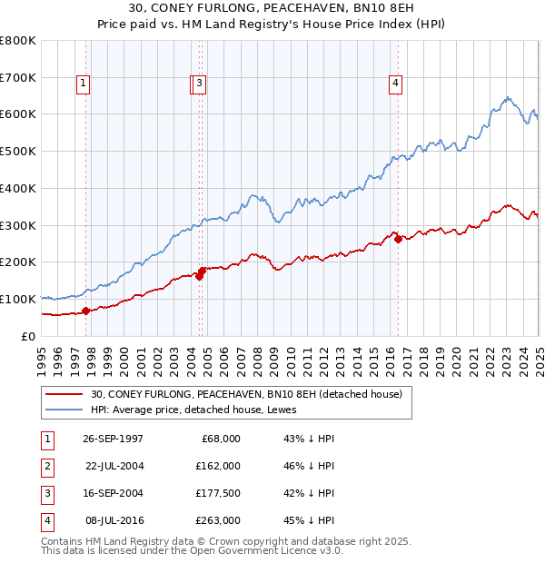 30, CONEY FURLONG, PEACEHAVEN, BN10 8EH: Price paid vs HM Land Registry's House Price Index