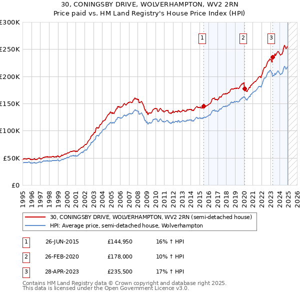 30, CONINGSBY DRIVE, WOLVERHAMPTON, WV2 2RN: Price paid vs HM Land Registry's House Price Index