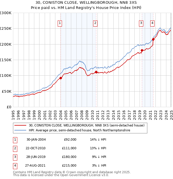 30, CONISTON CLOSE, WELLINGBOROUGH, NN8 3XS: Price paid vs HM Land Registry's House Price Index