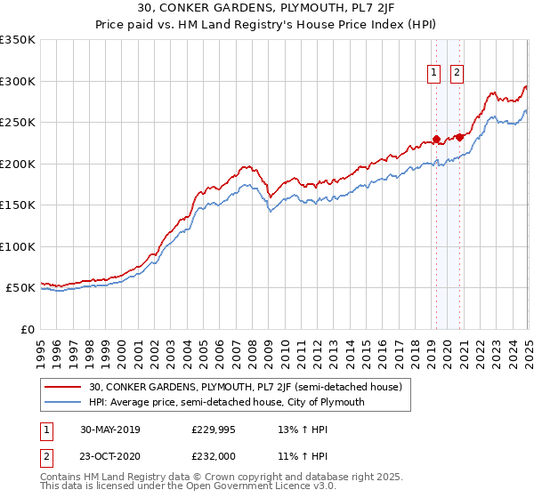30, CONKER GARDENS, PLYMOUTH, PL7 2JF: Price paid vs HM Land Registry's House Price Index