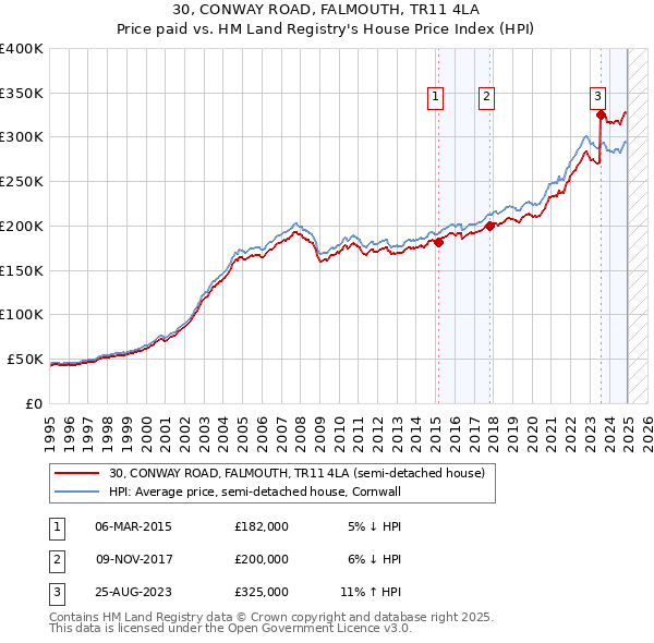 30, CONWAY ROAD, FALMOUTH, TR11 4LA: Price paid vs HM Land Registry's House Price Index