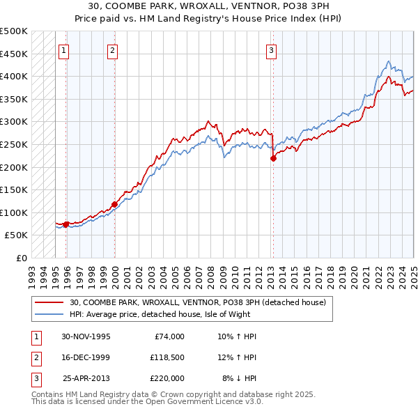 30, COOMBE PARK, WROXALL, VENTNOR, PO38 3PH: Price paid vs HM Land Registry's House Price Index