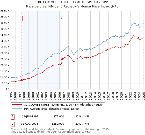 30, COOMBE STREET, LYME REGIS, DT7 3PP: Price paid vs HM Land Registry's House Price Index