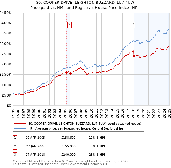 30, COOPER DRIVE, LEIGHTON BUZZARD, LU7 4UW: Price paid vs HM Land Registry's House Price Index