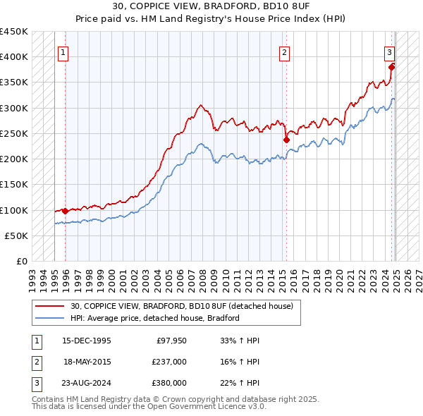 30, COPPICE VIEW, BRADFORD, BD10 8UF: Price paid vs HM Land Registry's House Price Index