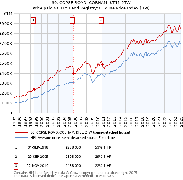 30, COPSE ROAD, COBHAM, KT11 2TW: Price paid vs HM Land Registry's House Price Index