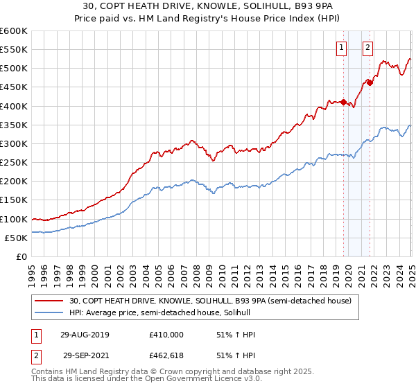 30, COPT HEATH DRIVE, KNOWLE, SOLIHULL, B93 9PA: Price paid vs HM Land Registry's House Price Index