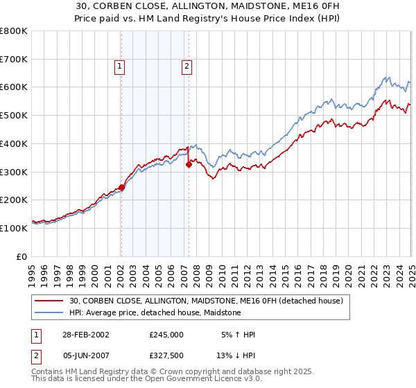 30, CORBEN CLOSE, ALLINGTON, MAIDSTONE, ME16 0FH: Price paid vs HM Land Registry's House Price Index