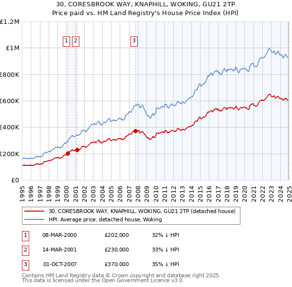 30, CORESBROOK WAY, KNAPHILL, WOKING, GU21 2TP: Price paid vs HM Land Registry's House Price Index