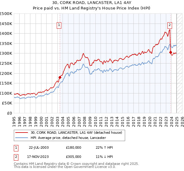 30, CORK ROAD, LANCASTER, LA1 4AY: Price paid vs HM Land Registry's House Price Index