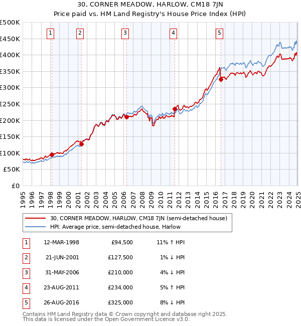 30, CORNER MEADOW, HARLOW, CM18 7JN: Price paid vs HM Land Registry's House Price Index