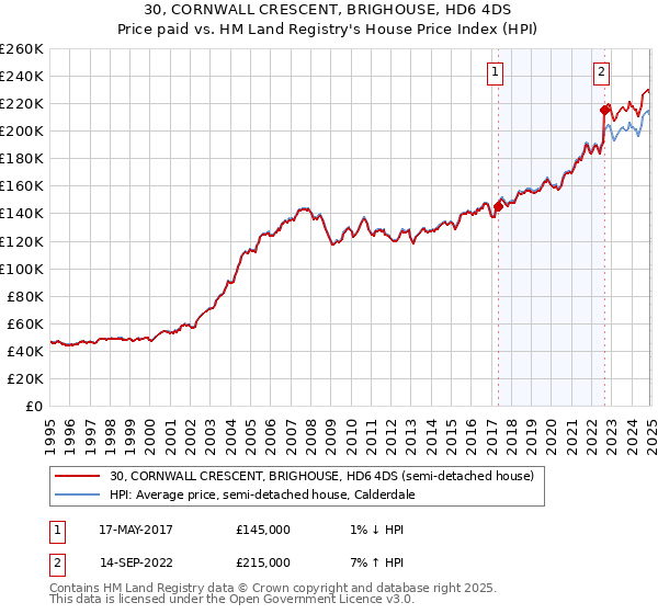 30, CORNWALL CRESCENT, BRIGHOUSE, HD6 4DS: Price paid vs HM Land Registry's House Price Index