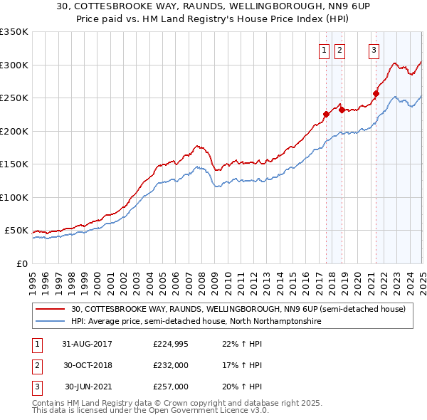 30, COTTESBROOKE WAY, RAUNDS, WELLINGBOROUGH, NN9 6UP: Price paid vs HM Land Registry's House Price Index