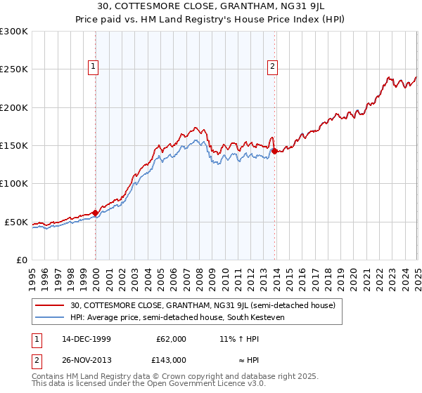 30, COTTESMORE CLOSE, GRANTHAM, NG31 9JL: Price paid vs HM Land Registry's House Price Index