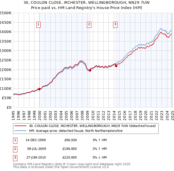 30, COULON CLOSE, IRCHESTER, WELLINGBOROUGH, NN29 7UW: Price paid vs HM Land Registry's House Price Index