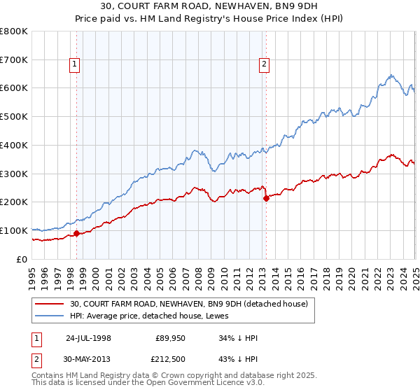 30, COURT FARM ROAD, NEWHAVEN, BN9 9DH: Price paid vs HM Land Registry's House Price Index