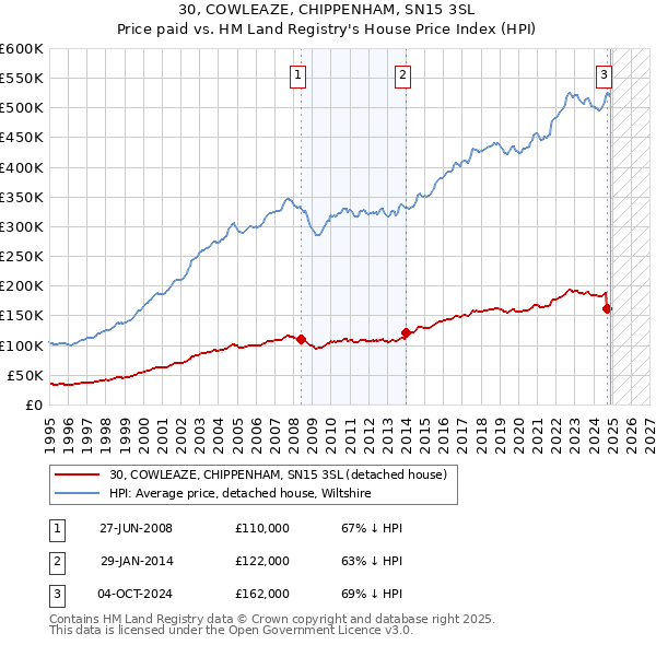 30, COWLEAZE, CHIPPENHAM, SN15 3SL: Price paid vs HM Land Registry's House Price Index