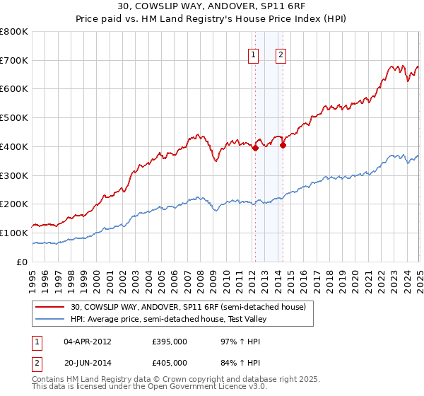 30, COWSLIP WAY, ANDOVER, SP11 6RF: Price paid vs HM Land Registry's House Price Index