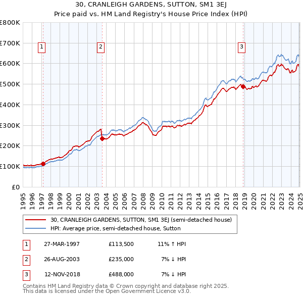 30, CRANLEIGH GARDENS, SUTTON, SM1 3EJ: Price paid vs HM Land Registry's House Price Index
