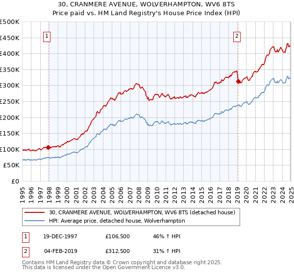 30, CRANMERE AVENUE, WOLVERHAMPTON, WV6 8TS: Price paid vs HM Land Registry's House Price Index