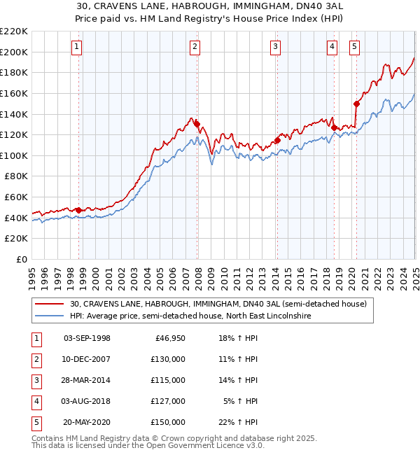 30, CRAVENS LANE, HABROUGH, IMMINGHAM, DN40 3AL: Price paid vs HM Land Registry's House Price Index