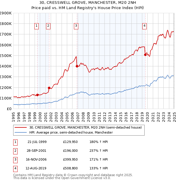 30, CRESSWELL GROVE, MANCHESTER, M20 2NH: Price paid vs HM Land Registry's House Price Index